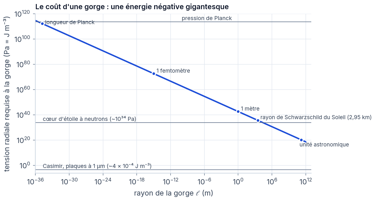 Graphique log-log : la tension requise à la gorge décroît comme l’inverse du carré de la taille, de 10^112 pascals à l’échelle de Planck à 10^20 pascals pour une unité astronomique, bien au-dessus de la ligne de l’effet Casimir