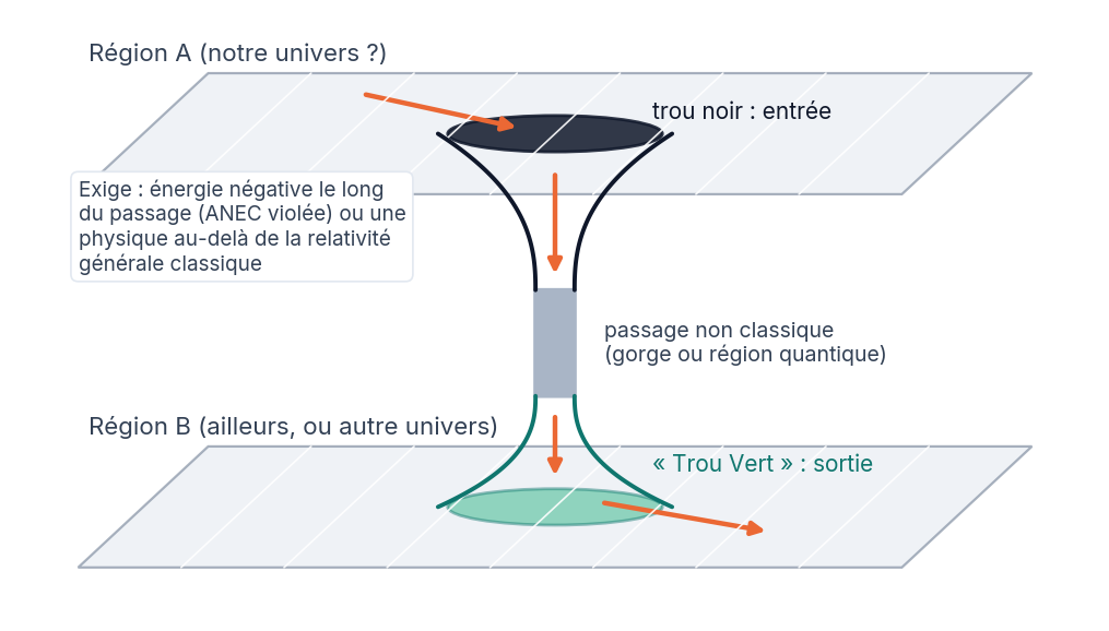 Deux feuilles représentant deux régions de l’espace, reliées par un entonnoir : un trou noir sombre en haut, un passage gris au milieu, un Trou Vert en bas, avec une trajectoire orange