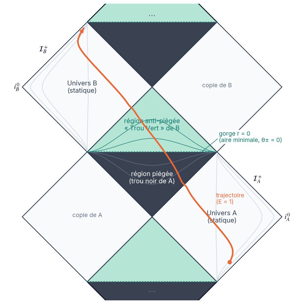 Diagramme de Penrose d’un rebond noir : une colonne de losanges dont la moitié basse est sombre et la moitié haute verte, flanqués d’univers extérieurs ; une trajectoire orange part de l’univers A en bas à droite et finit dans l’univers B en haut à gauche