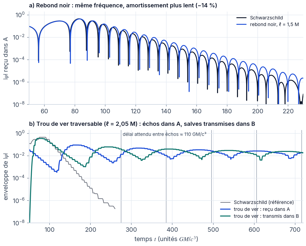 Deux graphiques temporels : en haut, les oscillations d’un rebond noir décroissent un peu plus lentement que celles d’un trou noir ; en bas, pour un trou de ver, le signal persiste et alterne entre les deux univers, alors que celui du trou noir s’éteint