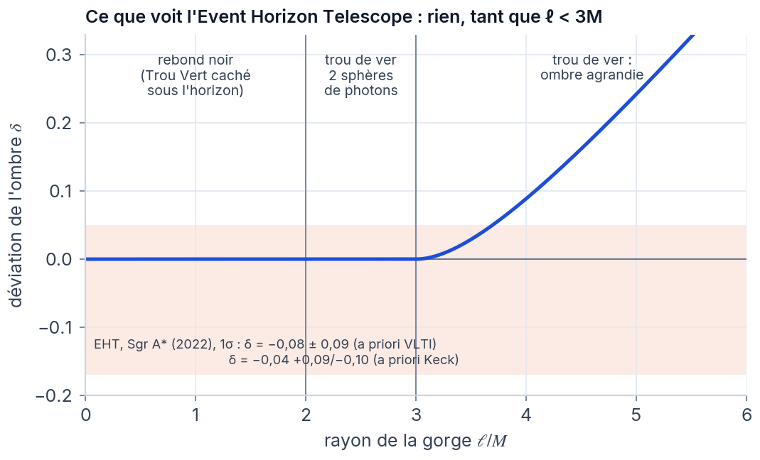 Courbe de la déviation de l’ombre en fonction du rayon de gorge : nulle jusqu’à 3, puis croissante ; une bande horizontale indique les mesures de l’EHT pour Sagittarius A*