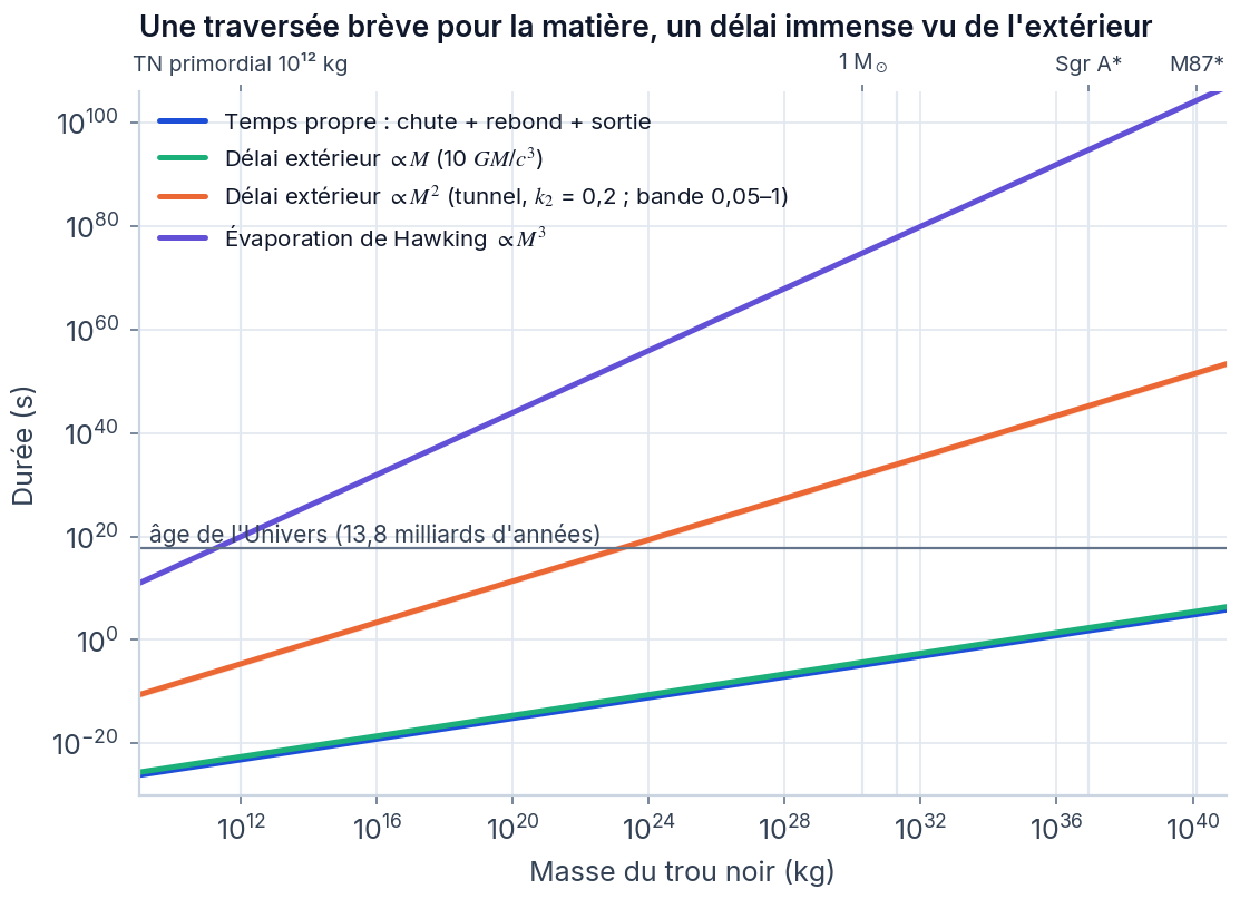 Graphique log-log en fonction de la masse : le temps propre de traversée (bas), un délai proportionnel à la masse, un délai proportionnel au carré de la masse, et la durée d’évaporation de Hawking (haut), comparés à l’âge de l’Univers