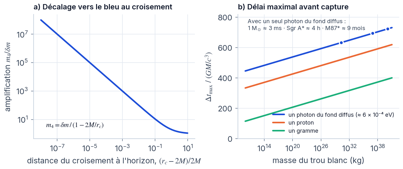À gauche, l’énergie d’une coquille entrante amplifiée jusqu’à des millions de fois près de l’horizon ; à droite, le délai maximal avant capture en unités de GM/c³, entre 100 et 750, en fonction de la masse